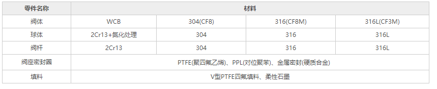 不锈钢气动法兰球阀零件材料